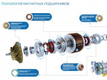 Промышленные турбовоздуходувки RAETTS на аэродинамических и магнитных подшипниках